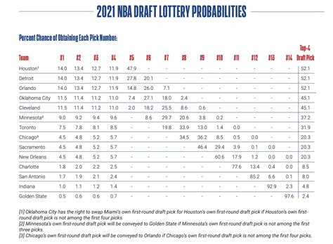 NBA Draft Lottery: Schedule, odds and how it works.